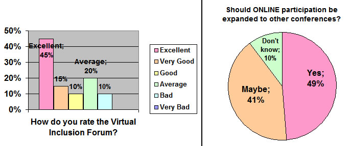 Evaluation of the Virtual Inclusion Forum