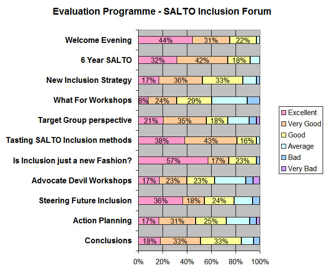Evaluation of the Programme of the SALTO Youth Inclusion Forum