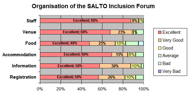 Evaluation of the Organisation of the SALTO Youth Inclusion Forum