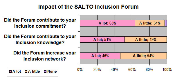 Impact of the SALTO Youth Inclusion Forum