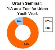 Did you learn about Youth in action as a tool for urban youth work?