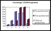 Improvement of participant's knowledge of the YOUTH programme