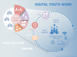 Developing digital youth work