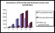 Improvement of awareness of Inclusion/Diversity issues