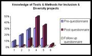 Improvement of knowledge about tools and methods