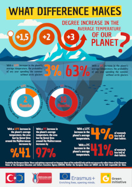 Impact of Rising Temperatures Poster